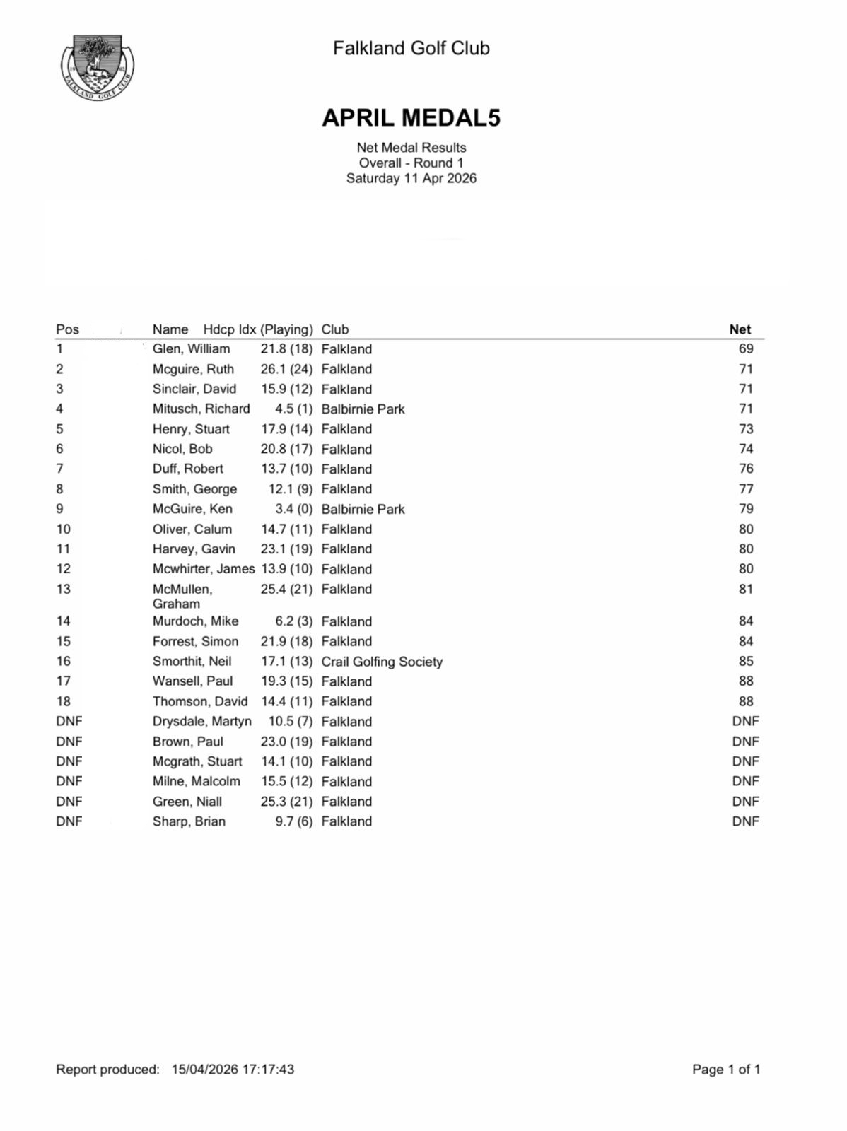April Medal Results